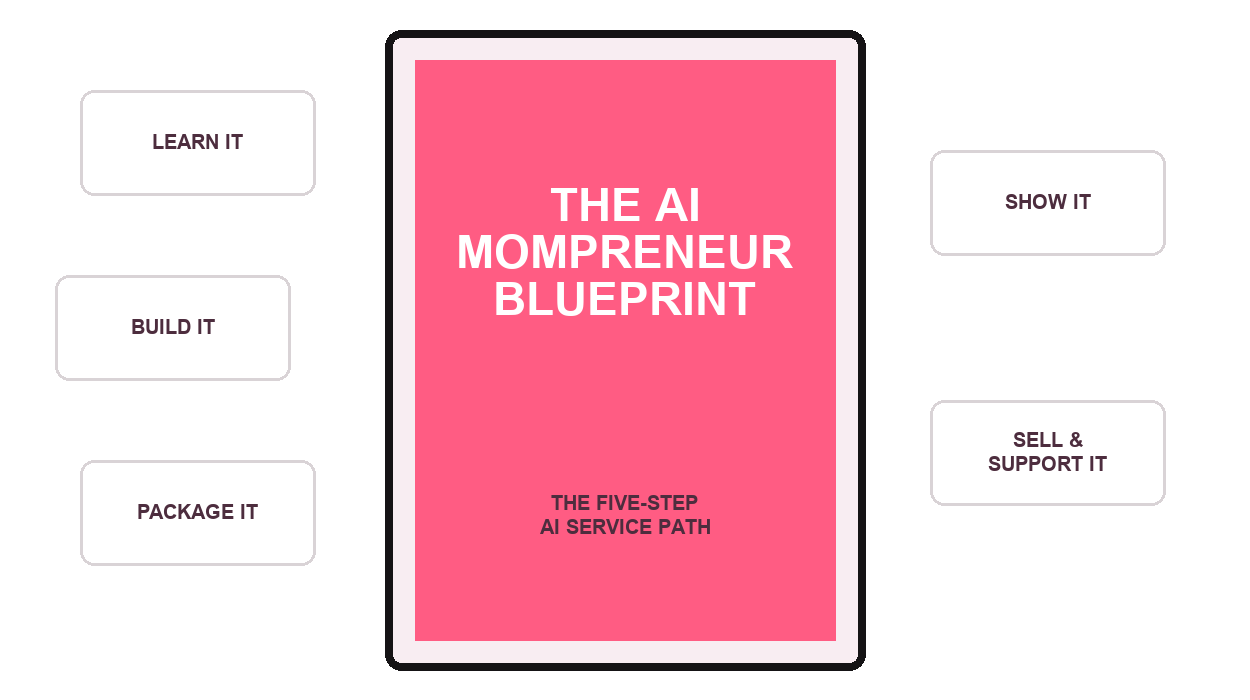 The AI Mompreneur Blueprint programme map